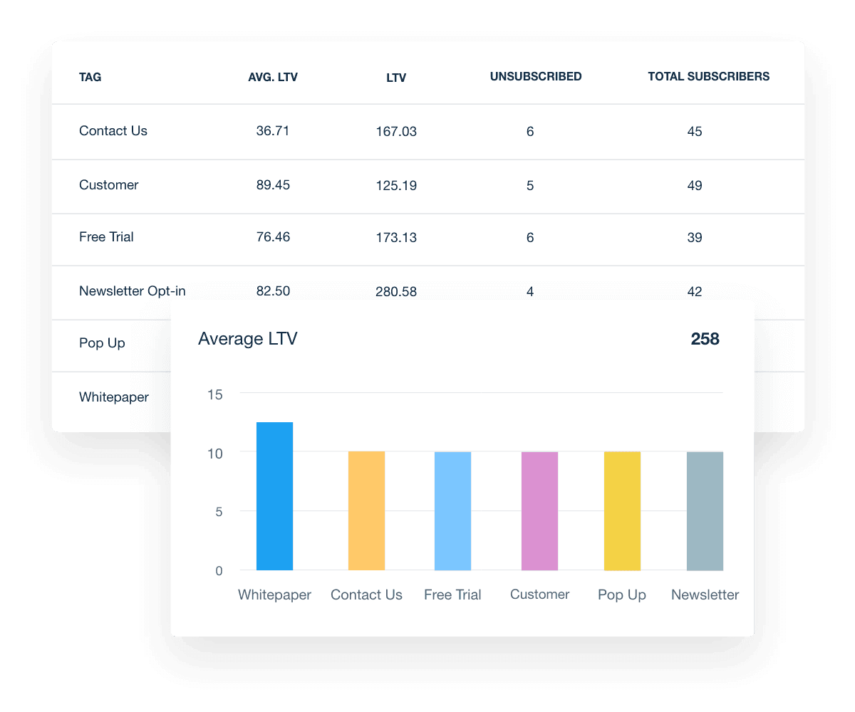 drip live dashboard showing average lifetime value