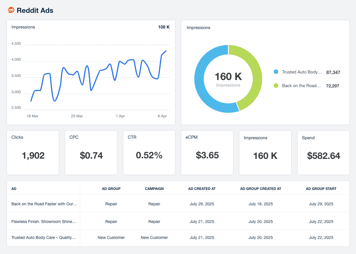 Reddit Ads integration with AgencyAnalytics.