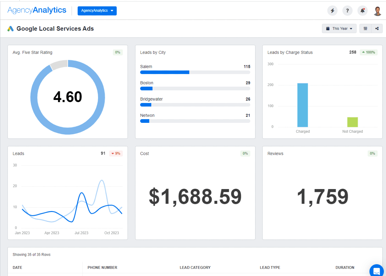 AgencyAnalytics Google Local Services Ads Dashboard