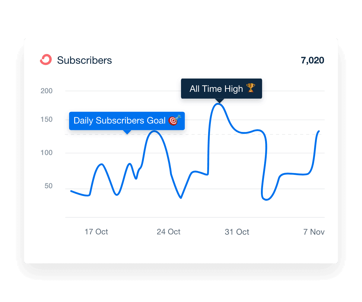 An example of adding annotations into marketing reports to improve data storytelling