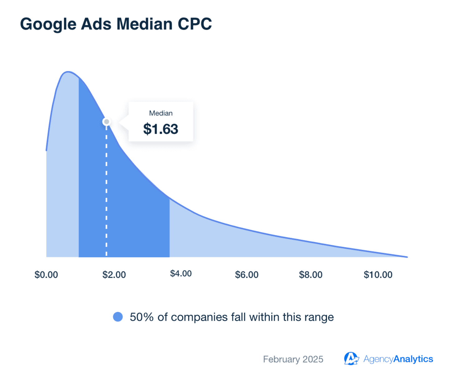 An example of AgencyAnalytics digital benchmarking showing a Google Ads CPC benchmark example