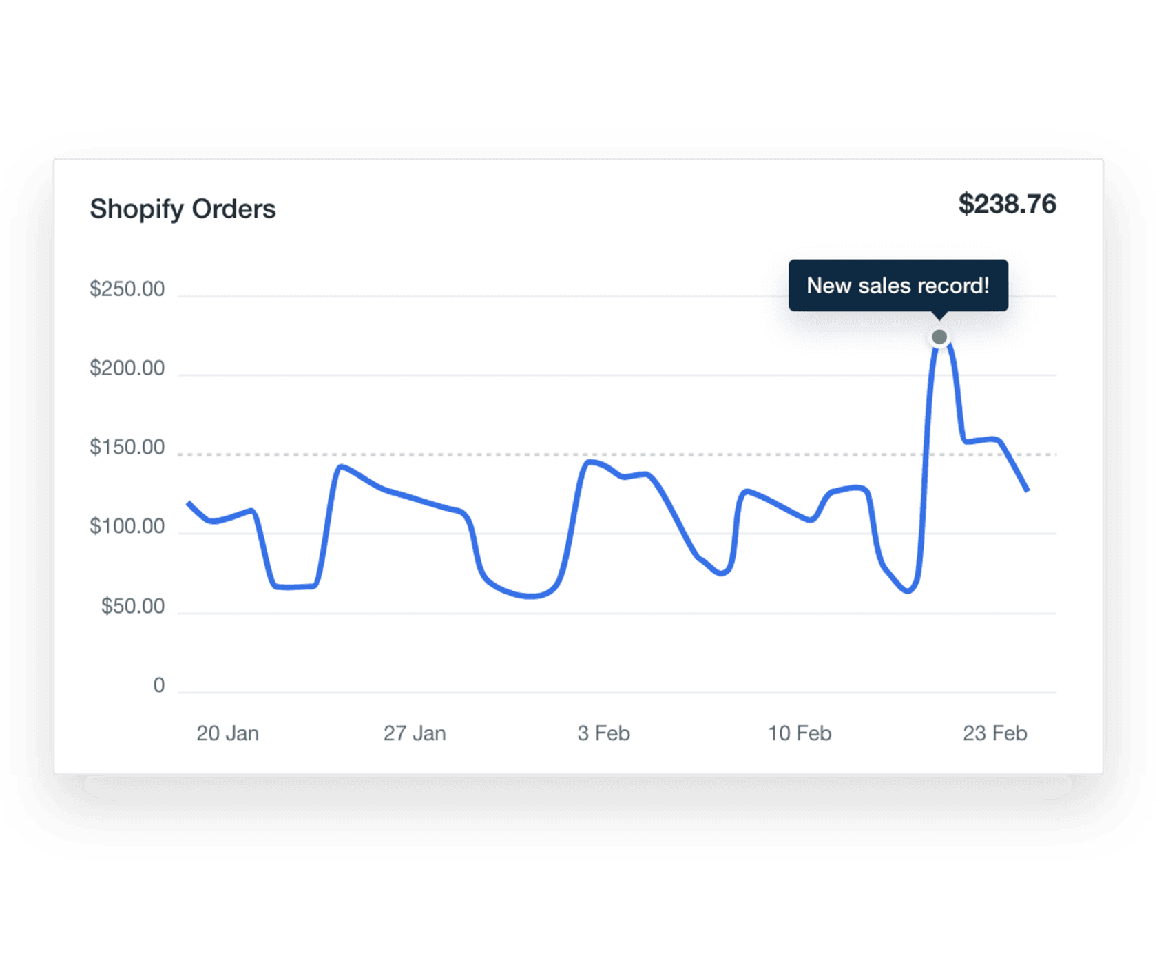 Examples of how to use data visualization software tools to tell a data-driven story that's easy to understand.