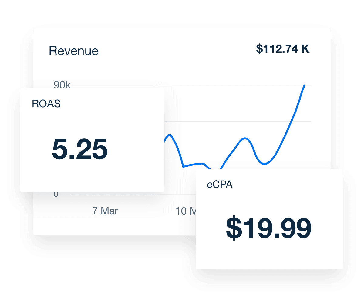Examples of data visualization widgets that highlight conversion rates and ROAS from the StackAdapt dashboard