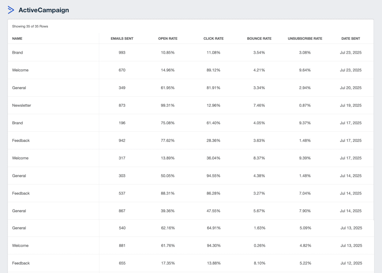 A screenshot of the Active Campaign integration on AgencyAnalytics
