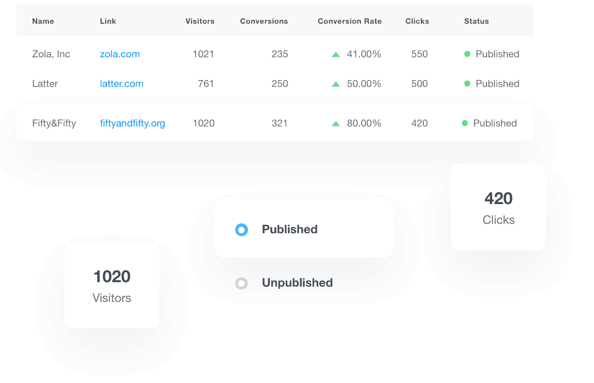 unbounce reporting analytics