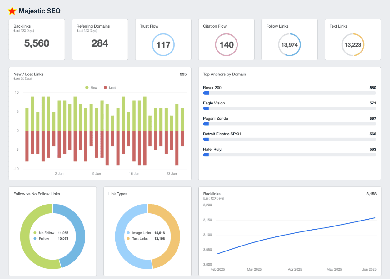 Majestic SEO dashboard showing metrics like trust flow and citation flow