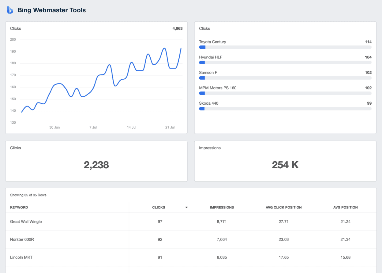 A screenshot of the Bing Webmaster Tools integration on AgencyAnalytics