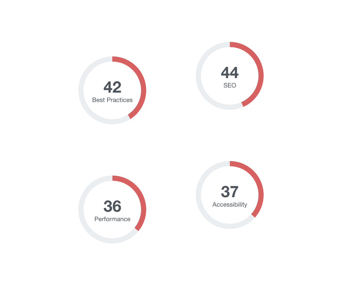 An example of current site health metrics in a website development proposal.