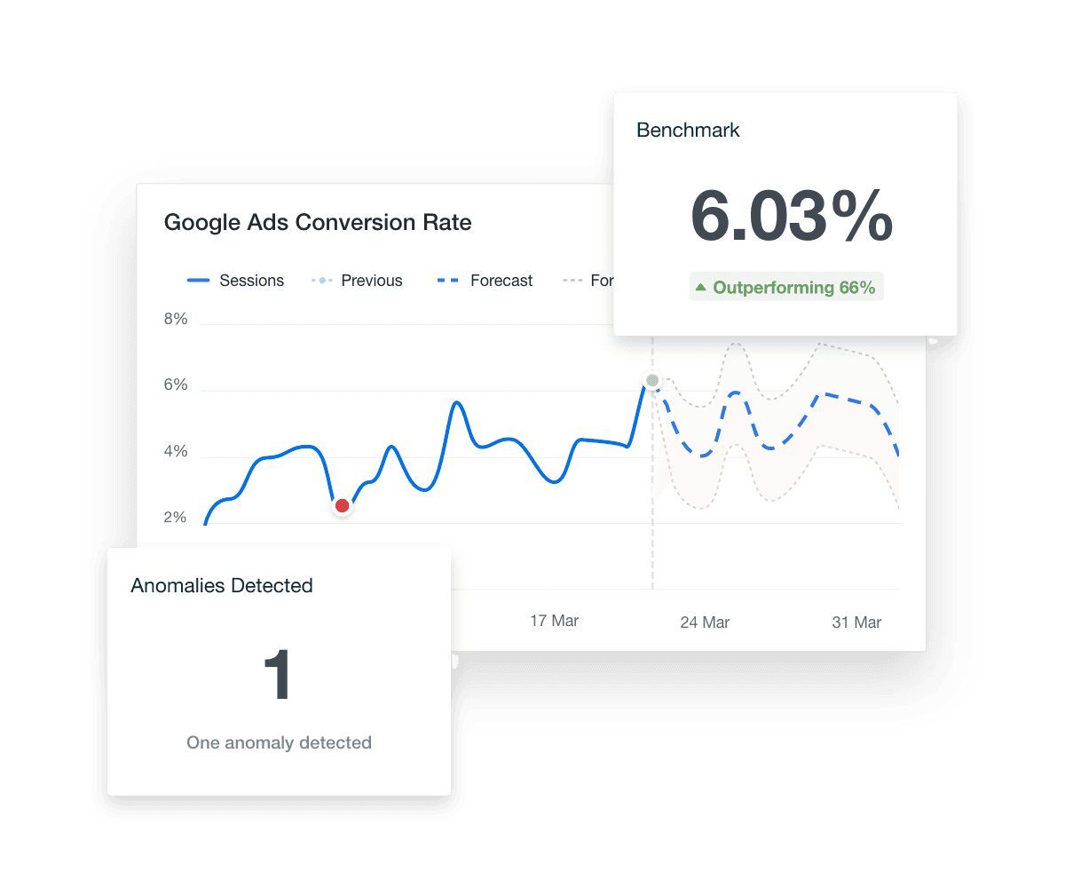 Examples of the marketing performance insights features including benchmarking, predictive forecasting, and marketing data anomalies