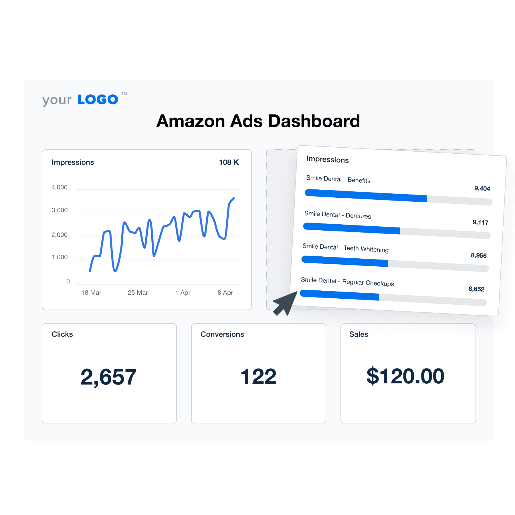 An illustration of the drag-and-drop Amazon Ads dashboard builder for marketing agencies.