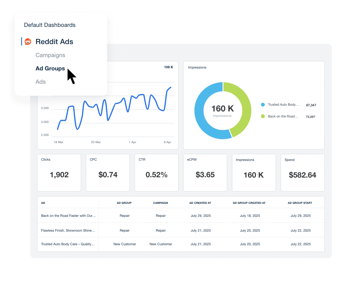 Track Reddit Ads Campaigns, Ad Groups and Ads.