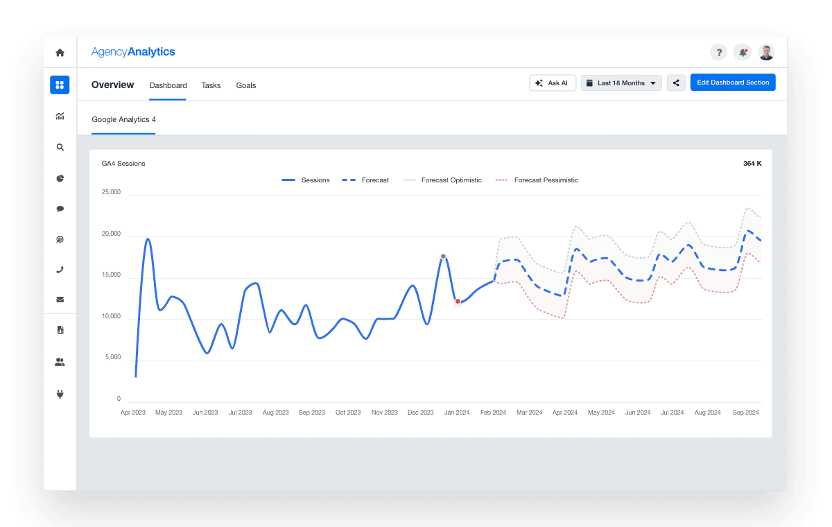 Display forecasted future trends in your data based on historical performance using an automated digital marketing forecasting tool.