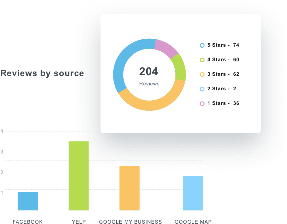 birdeye reviews dashboard