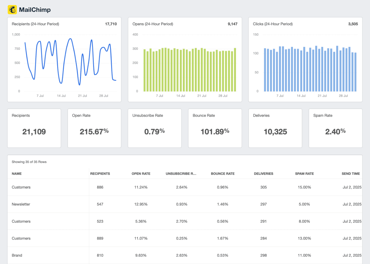 Automated Mailchimp Reports