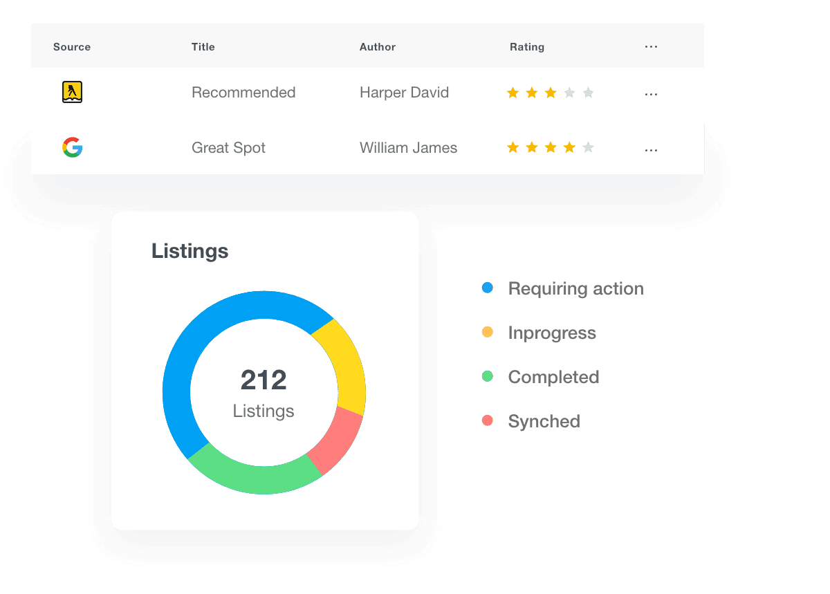 synup listing reporting