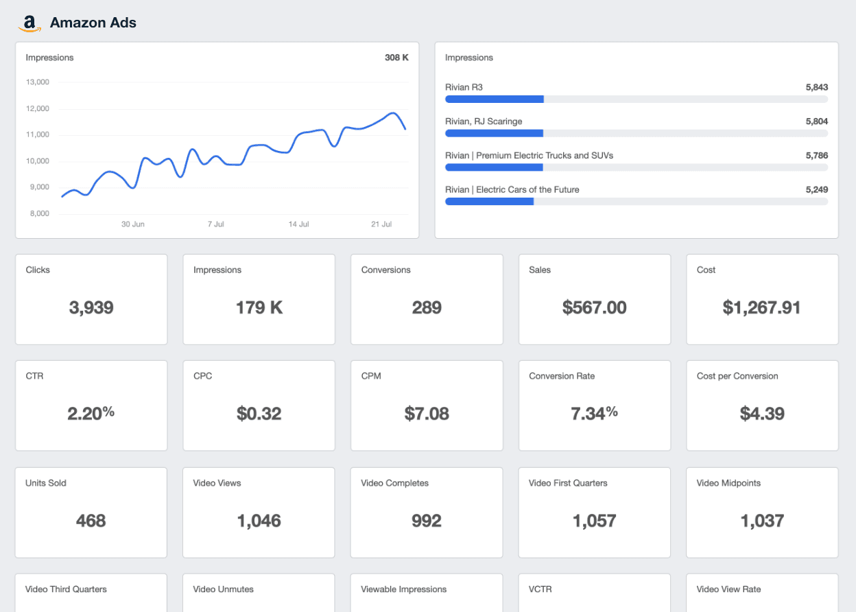 AgencyAnalytics Amazon Ads dashboard example