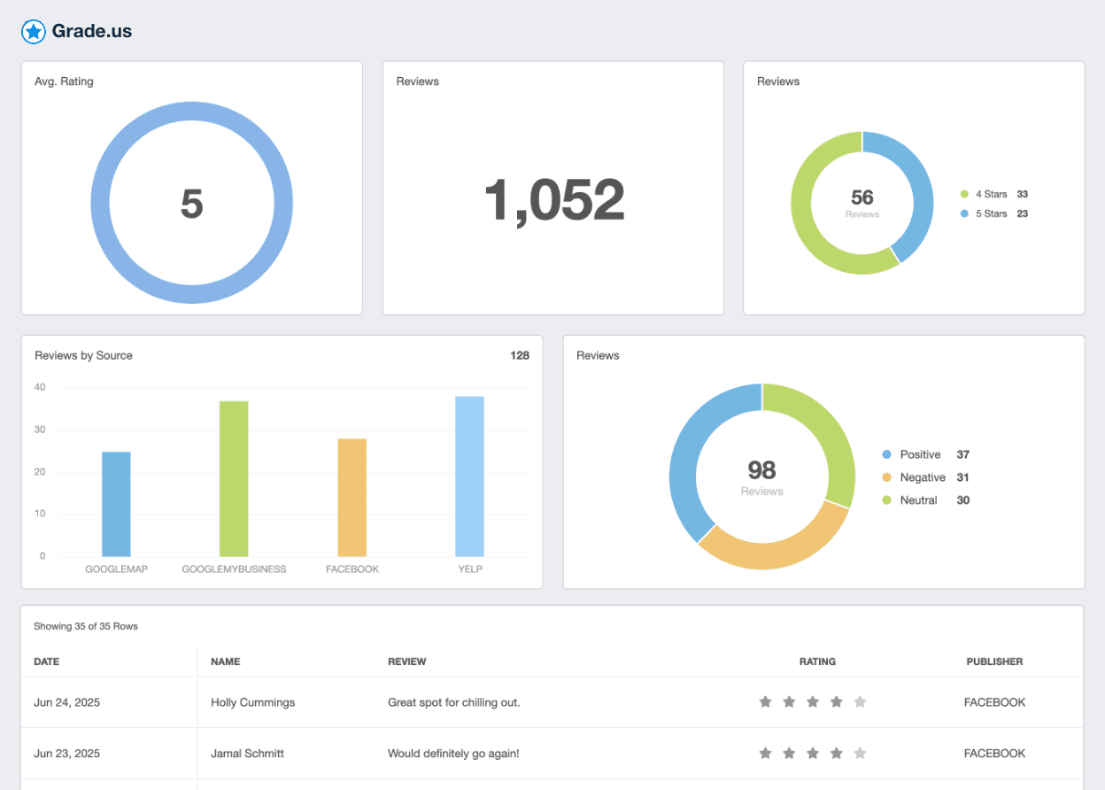 A screenshot of the automated Grade.us client reporting integration on AgencyAnalytics