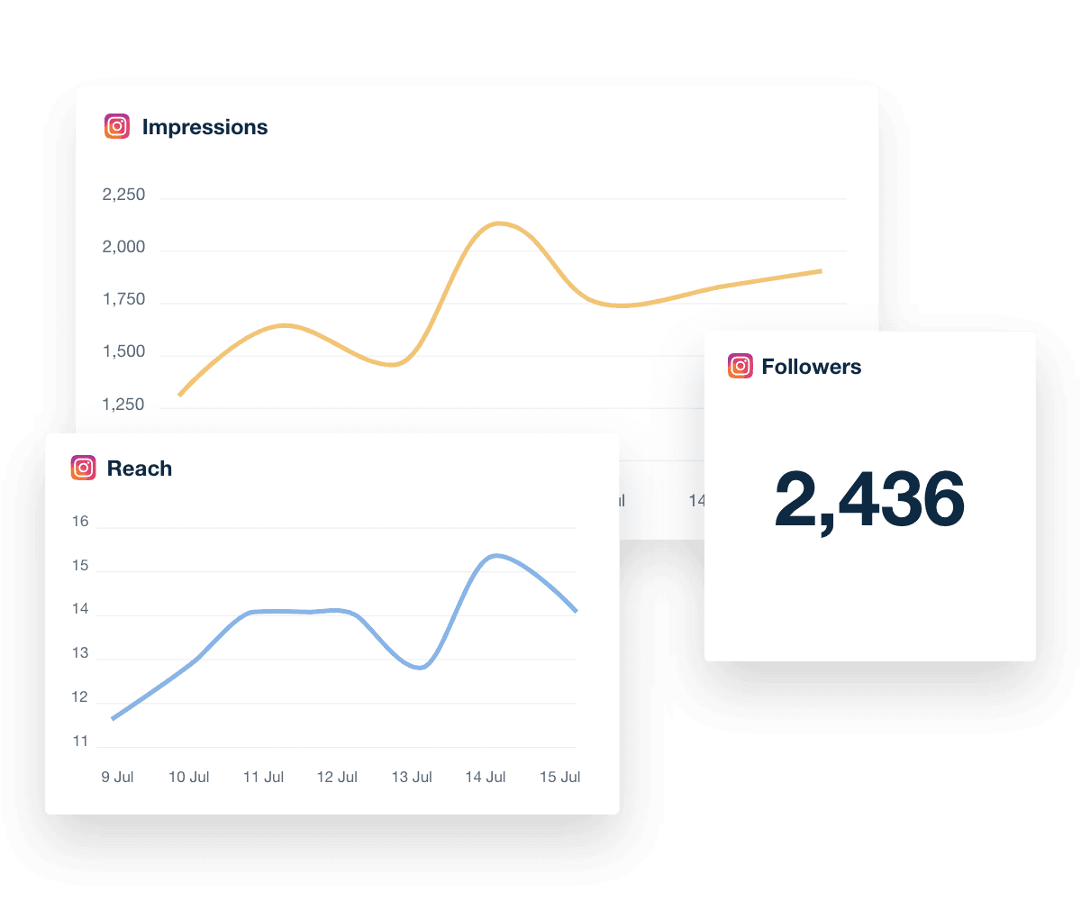Sample graphs showing Instagram impressions, followers, and reach inside the AgencyAnalytics Instagram reporting tool