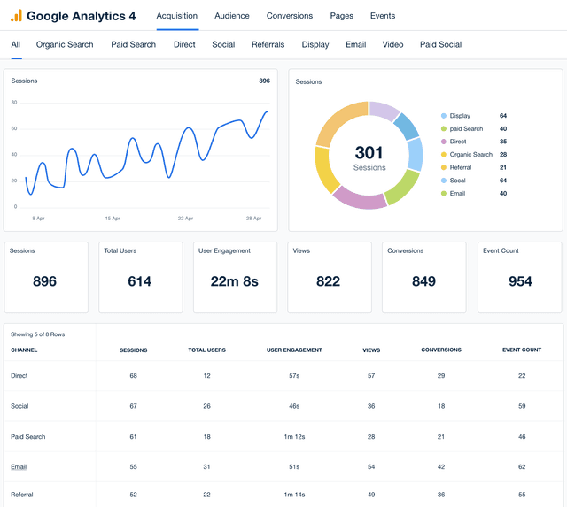 Google Analytics 4 Dashboard Example