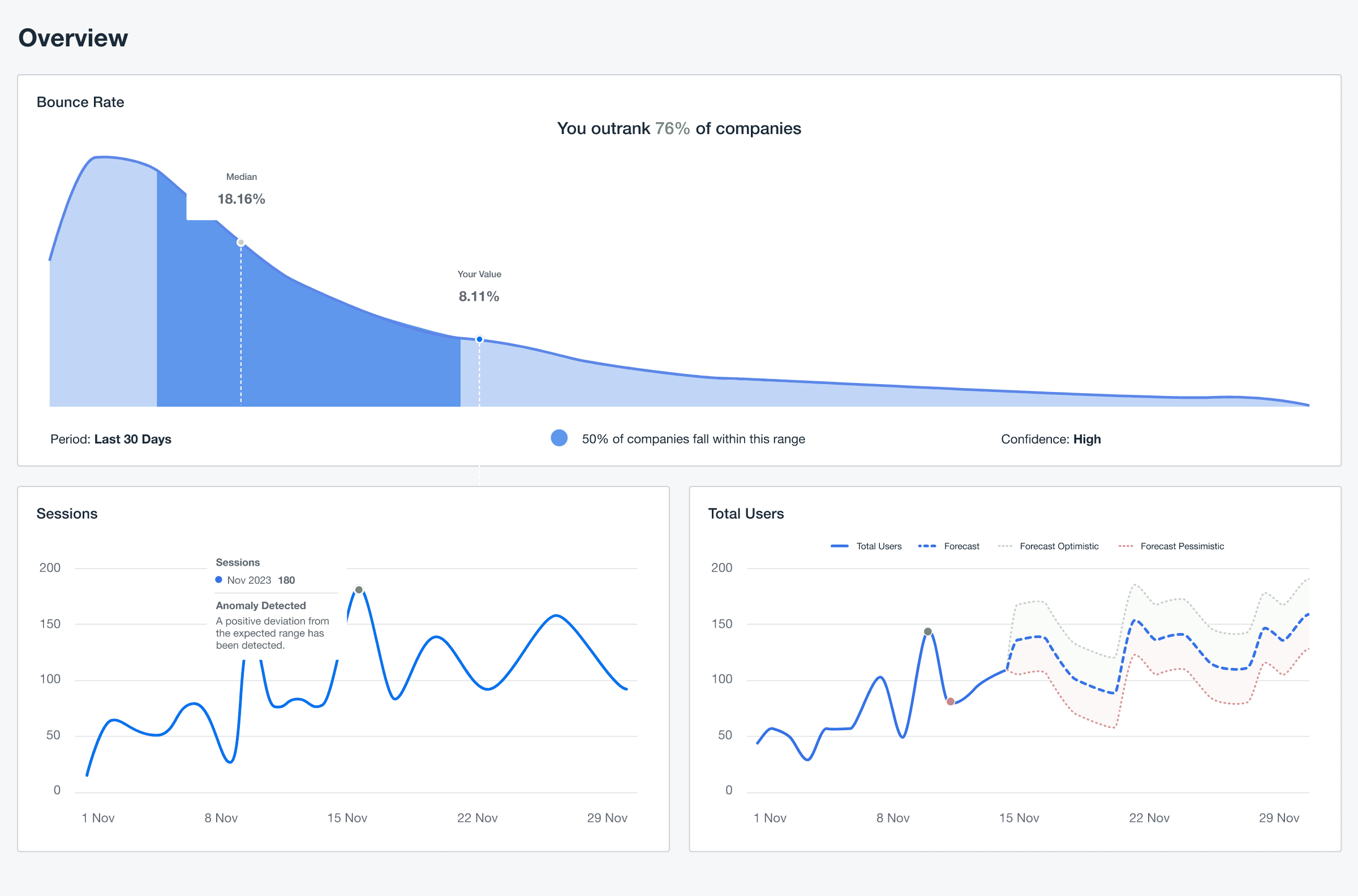 Do more with your marketing data by leveraging Benchmarking, Anomaly Detection, and Forecasting features to generate automated, data-driven marketing insights.