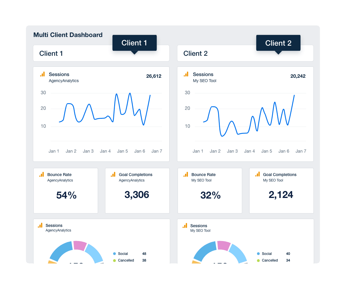 An example of how to track important KPIs across more than one of your client campaigns using a multi-client agency dashboard