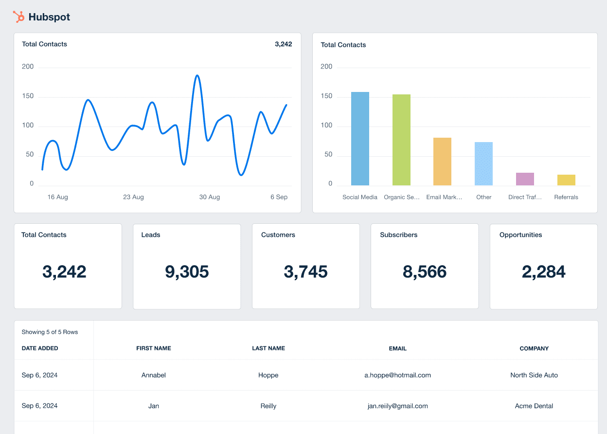 A screenshot of the Hubspot integration on AgencyAnalytics
