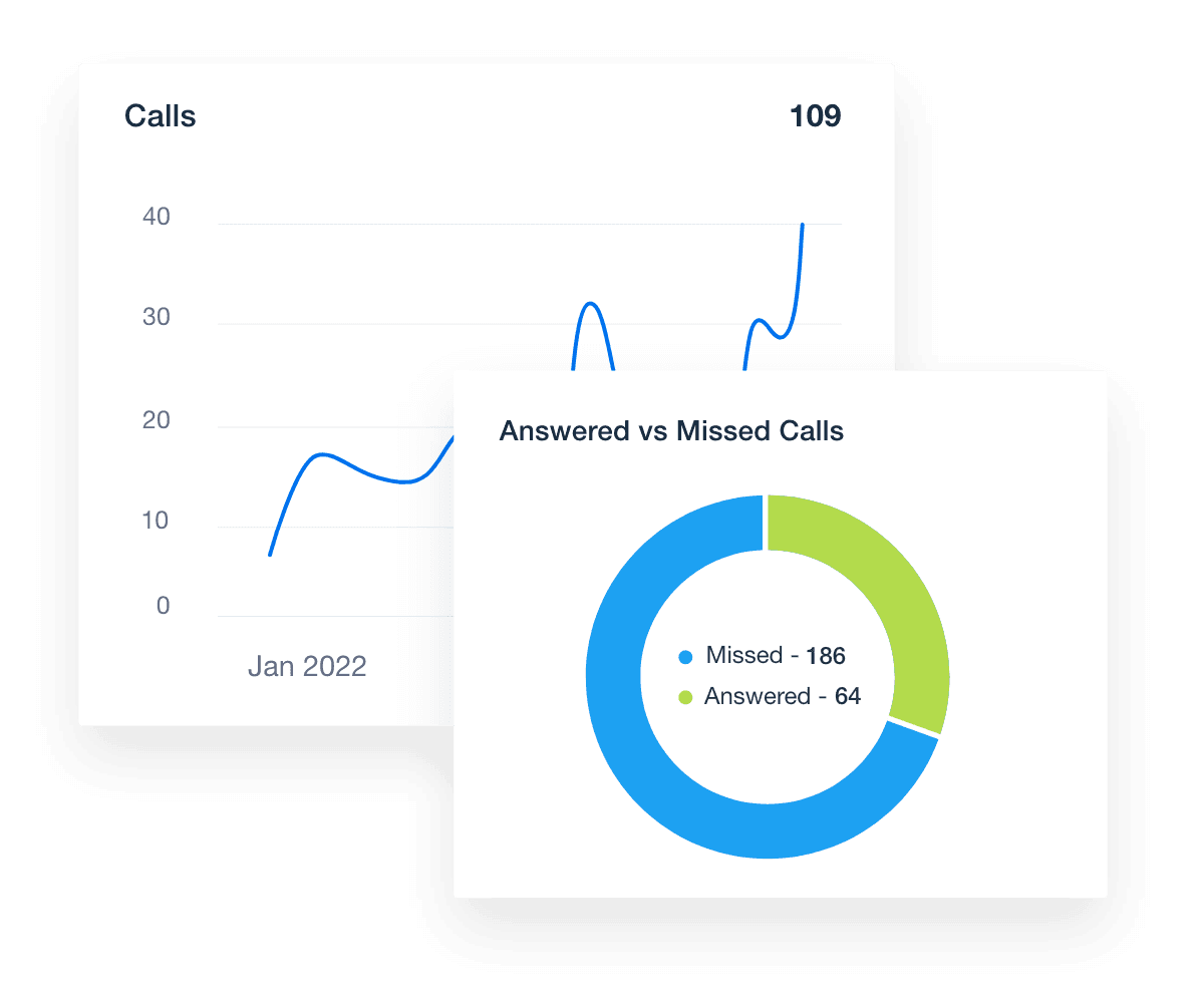A screenshot of Answered vs Missed call metrics in AgencyAnalytics