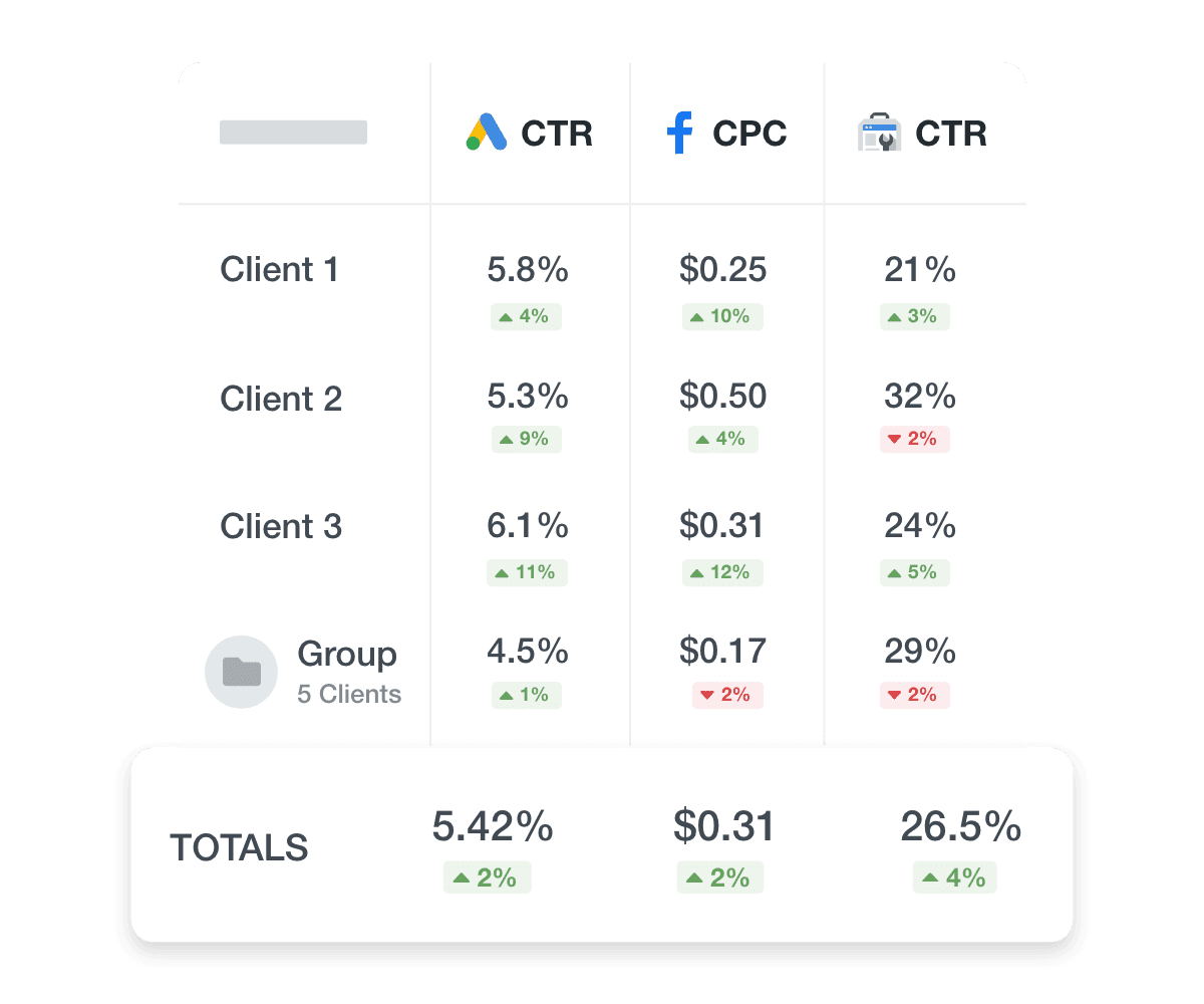 An example of a roll-up table showing metric totals and averages across multiple clients