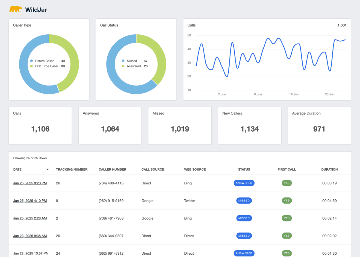A screenshot of the WildJar integration on AgencyAnalytics