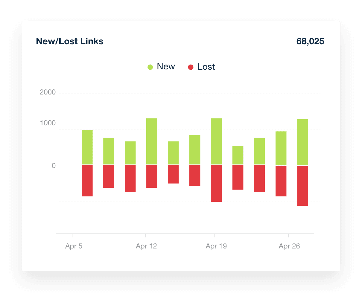 Majestic SEO Data in client Reports