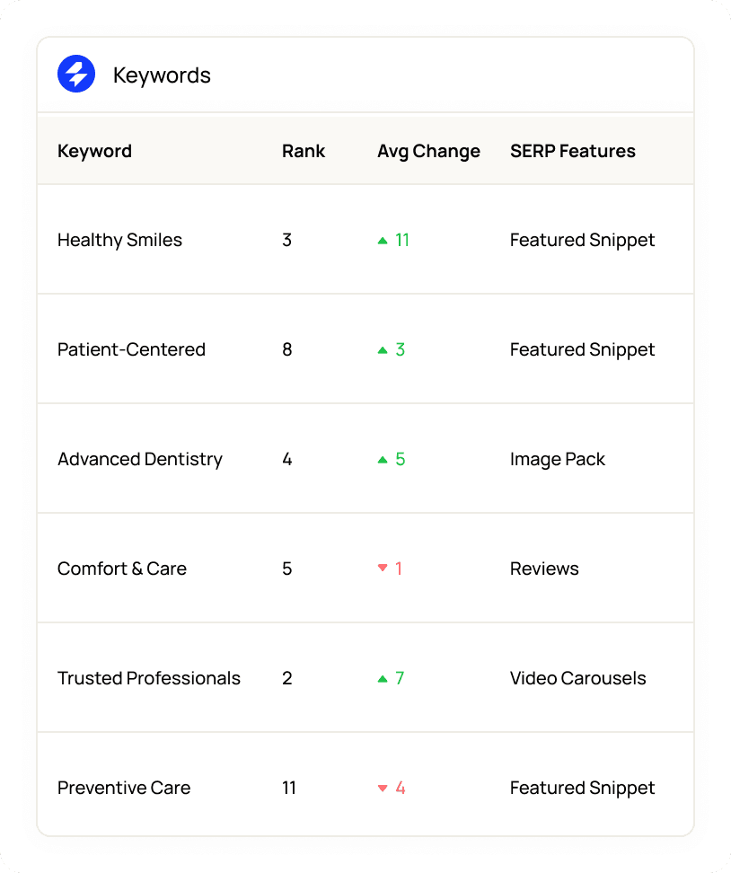 Analyze keyword ranking changes and SERP features