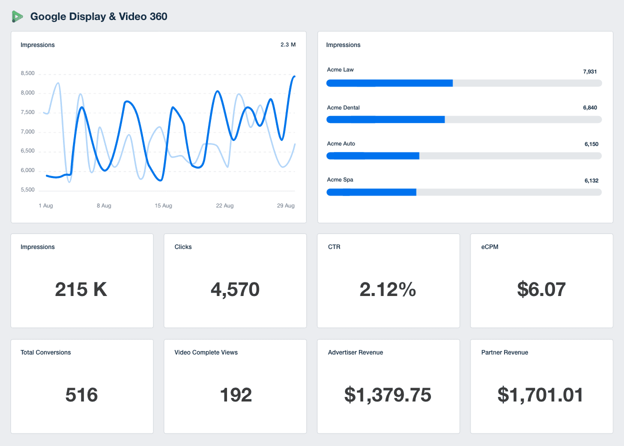 A screenshot of the Google Display and Video 360 integration on AgencyAnalytics