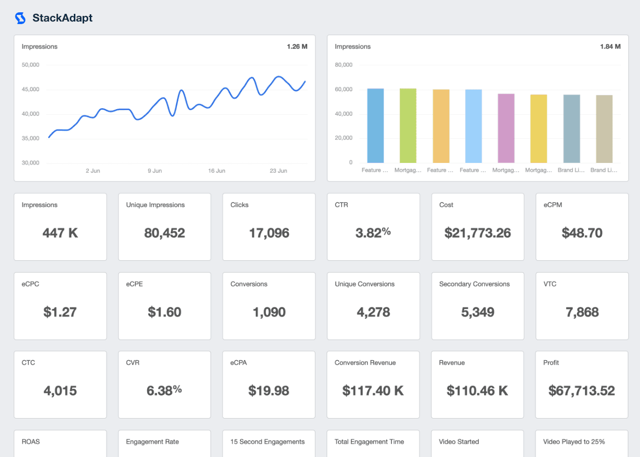 StackAdapt Reporting Dashboard