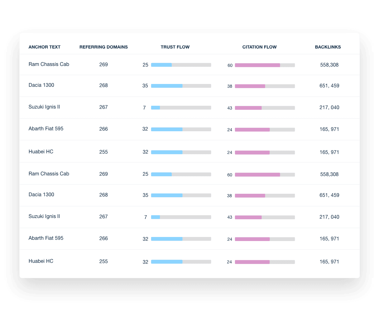 Analyze Anchor Text Profile Majestic Dashboard