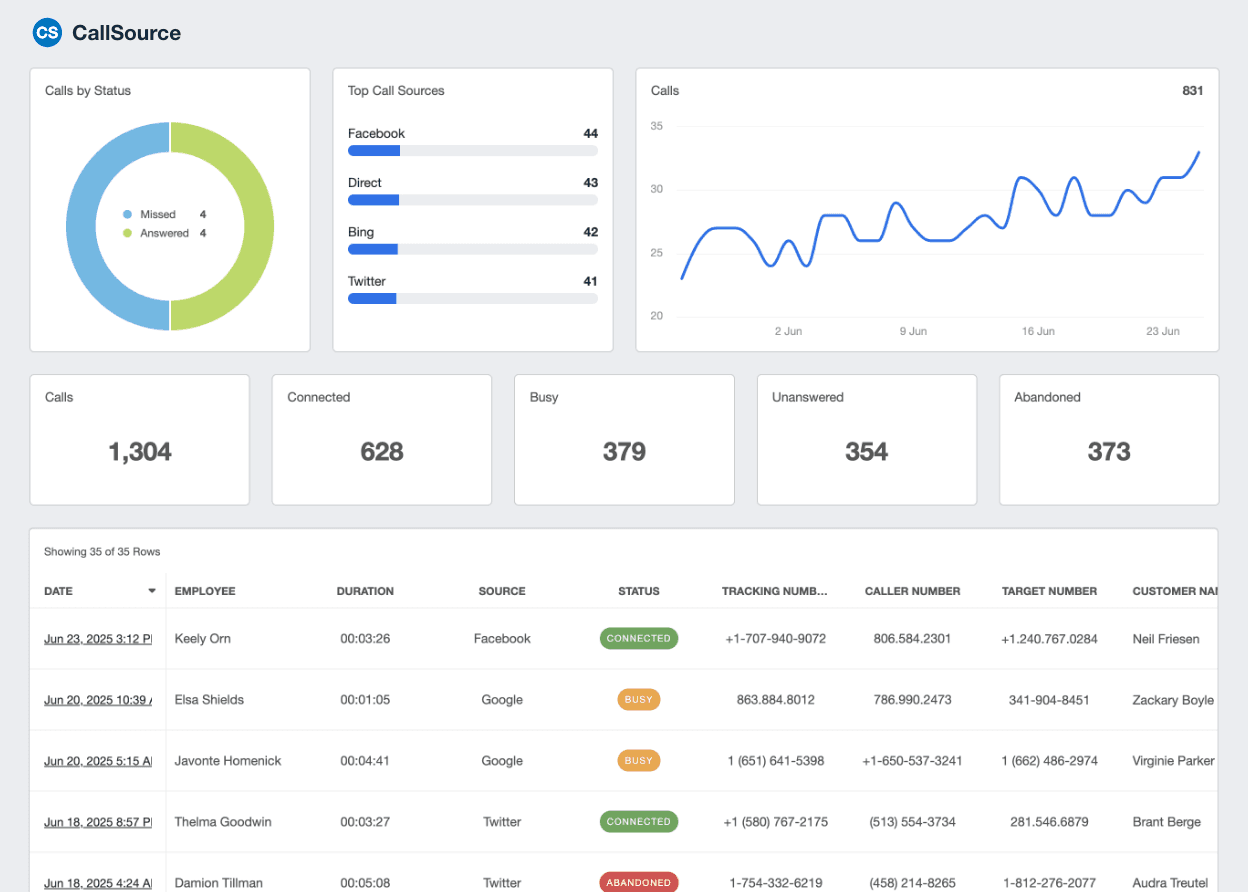A screenshot of the CallSource integration on AgencyAnalytics