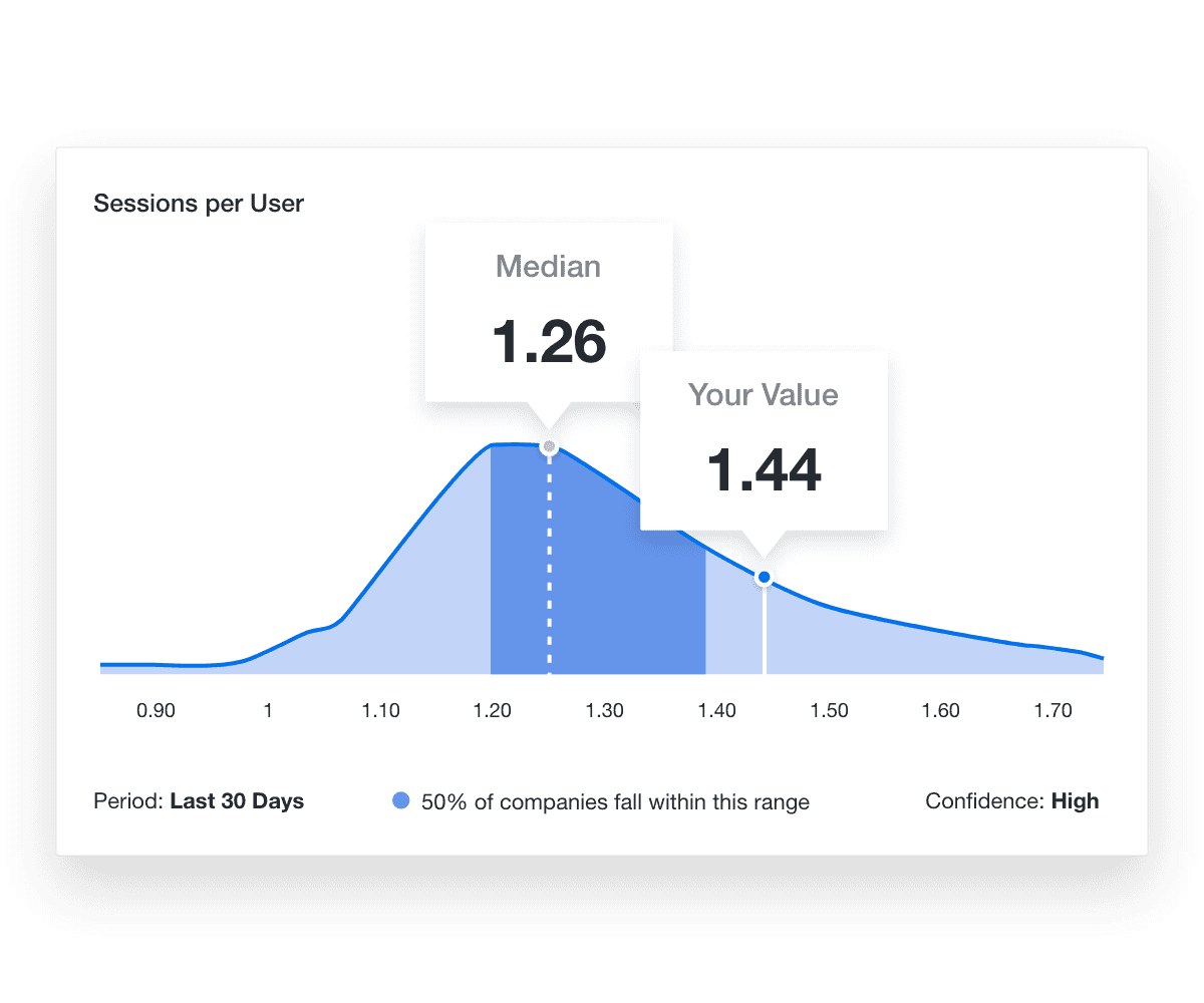 An example of how to use industry benchmarks for digital marketing to visualize marketing performance against industry standards