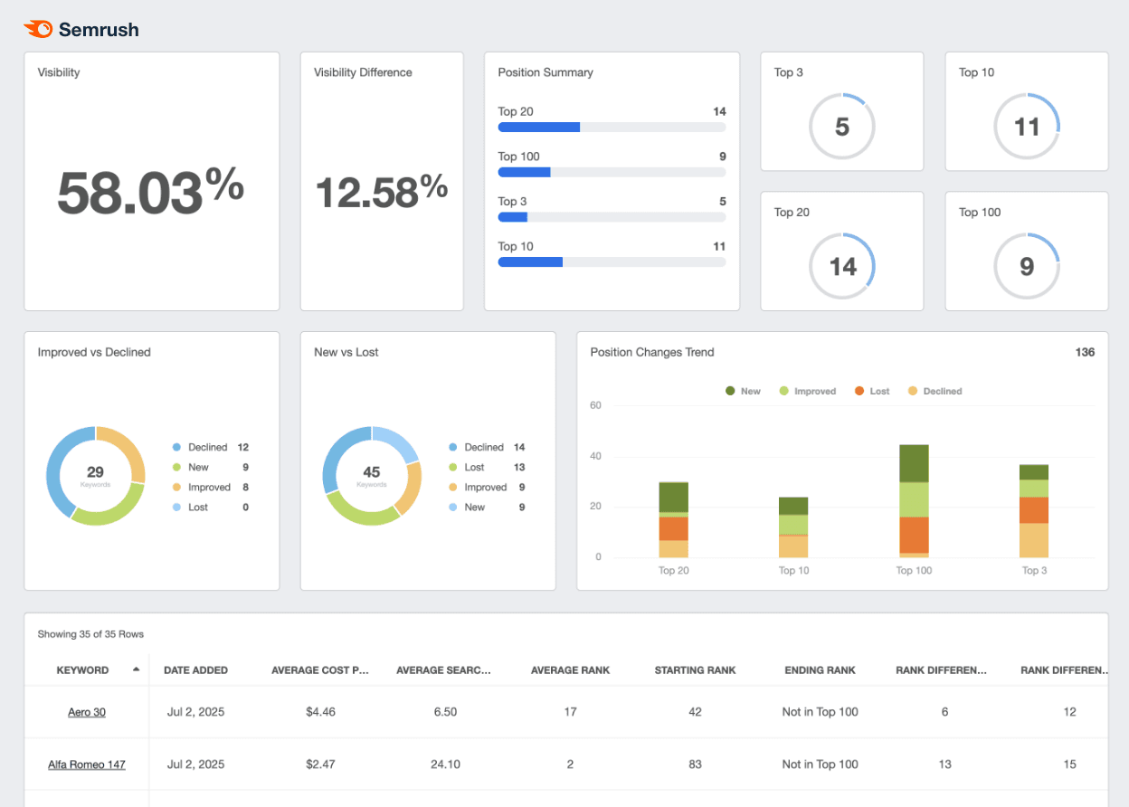 A screenshot of the SEMrush integration on AgencyAnalytics