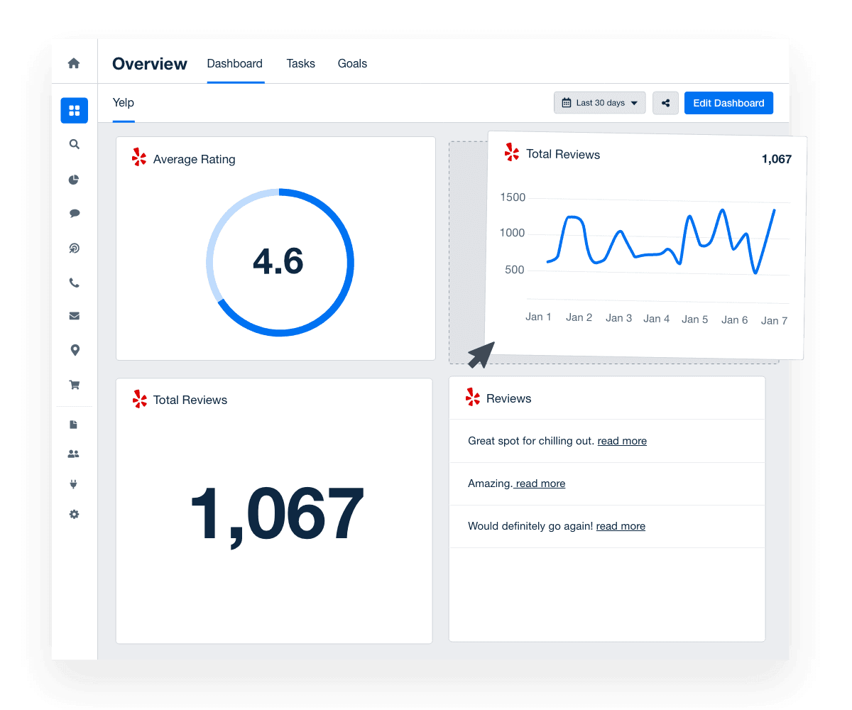 An example of a custom reputation management dashboard showing Yelp review data