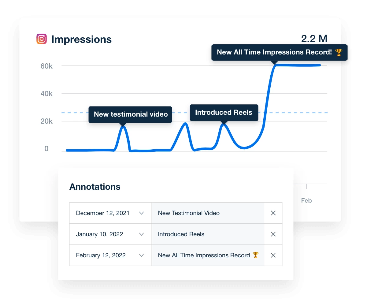 Instagram impression data layered with comments to enhance data storytelling using the AgencyAnalytics Instagram reporting tool