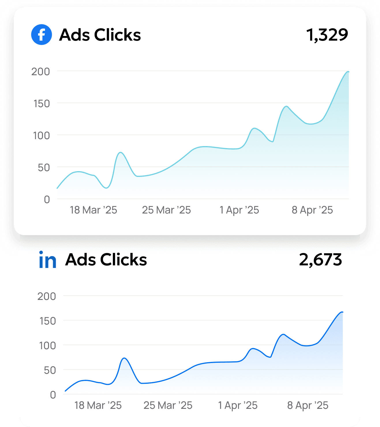 Example showing a comparison of Facebook Ads clicks to LinkedIn Ads clicks